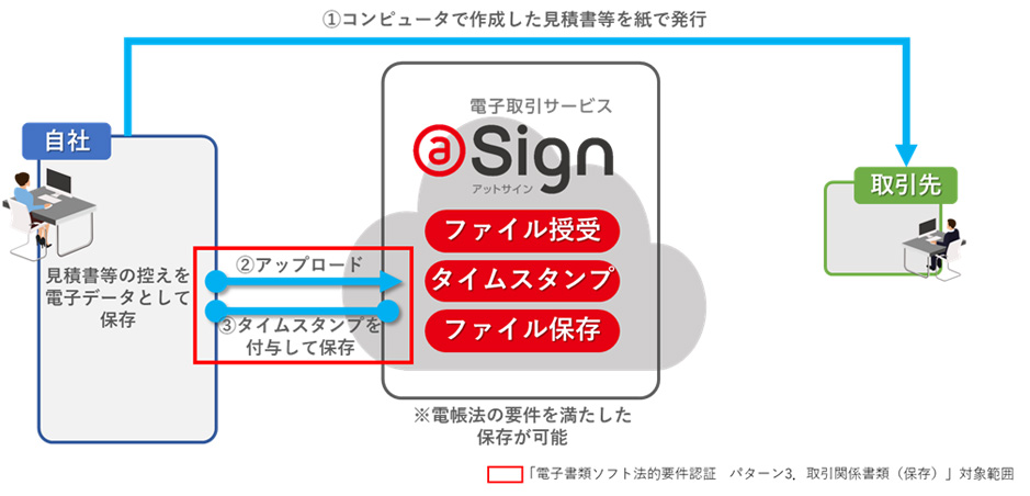 電子取引ソフト法的要件認証