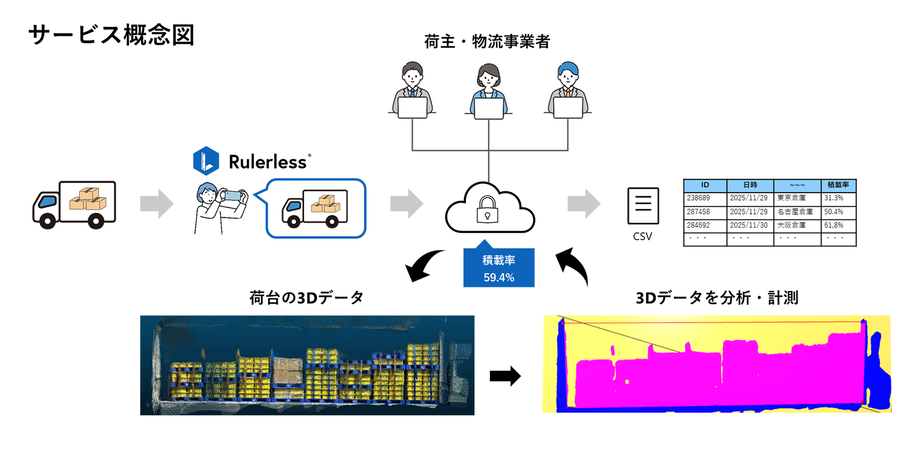サービス概念図：積載率の計測からデータ活用までの流れ