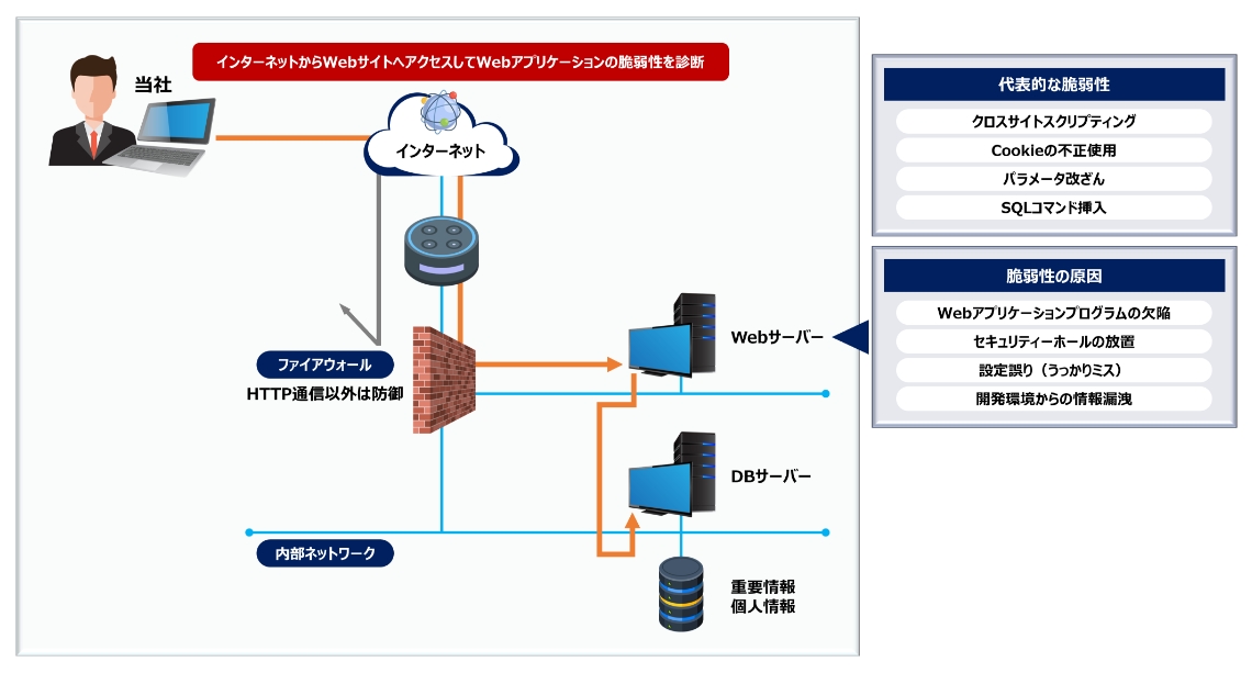 Webアプリケーションセキュリティー診断サービス 概要図