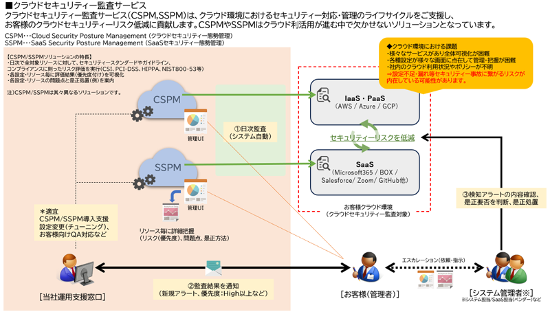 クラウドセキュリティー監査サービス 概要図