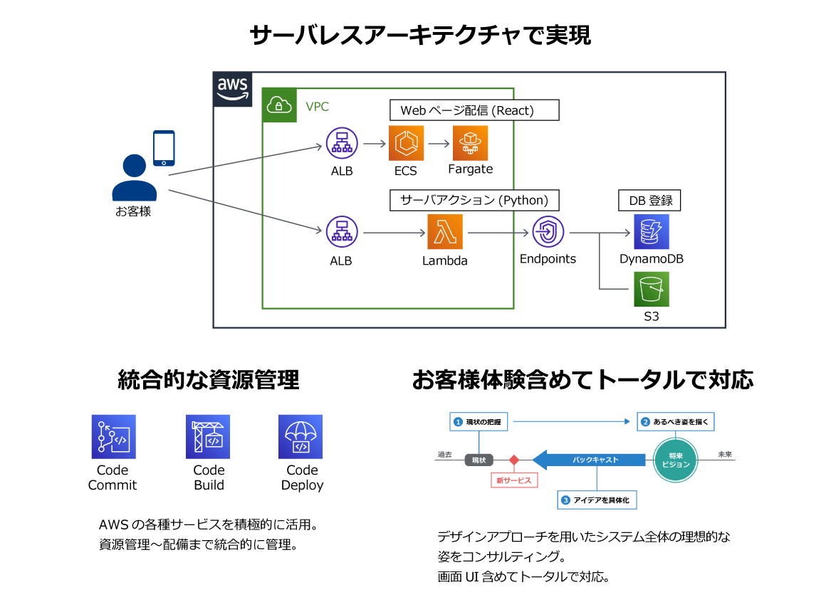 サーバレスアーキテクチャを採用したWebシステム