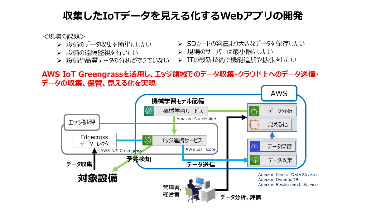 収集したIoTデータを見える化するWebアプリの開発