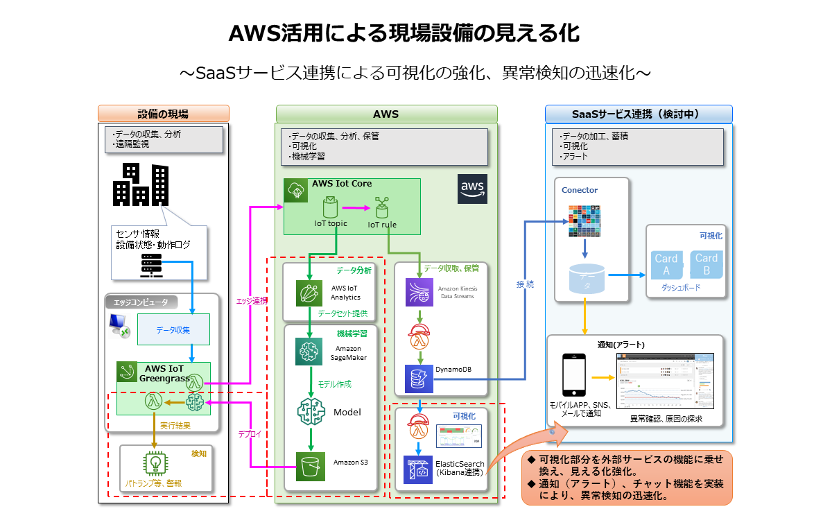 AWS活用による現場設備の見える化