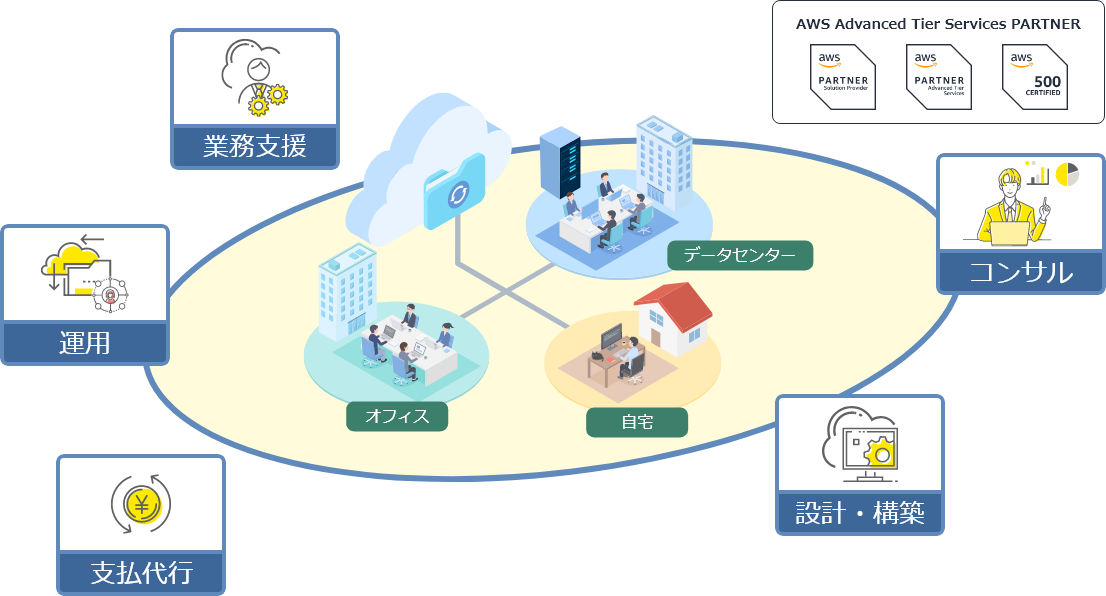 当社のクラウドサービスは、お客様の様々な課題に対応します。お気軽にお問い合わせください