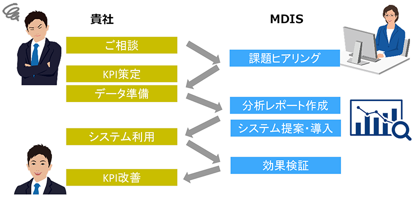 お客様、当社（データアナリスト、データサイエンティスト、SE）　ご相談→課題ヒアリング→KPI策定、データ準備→分析レポート提出、システム提案・導入→システム利用→効果検証→KPI改善