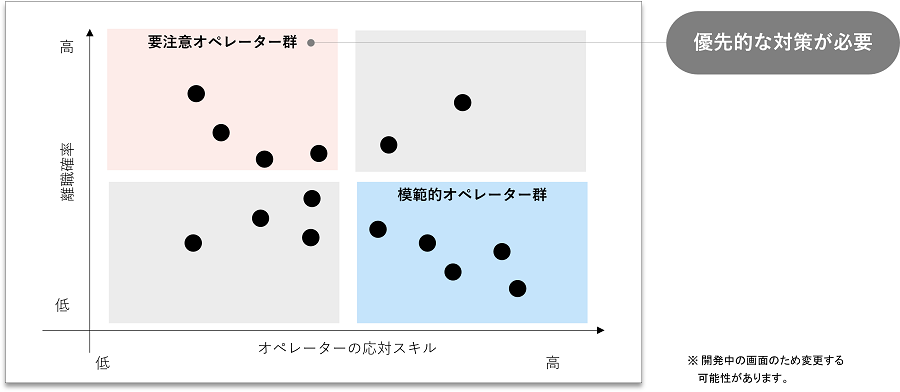 独自ダッシュボードの表示例（オペレーターの対応スキルと退職確率、オペレーターごとの退職確率の時間的変化）　※開発中につき表示内容は製品と異なる場合があります