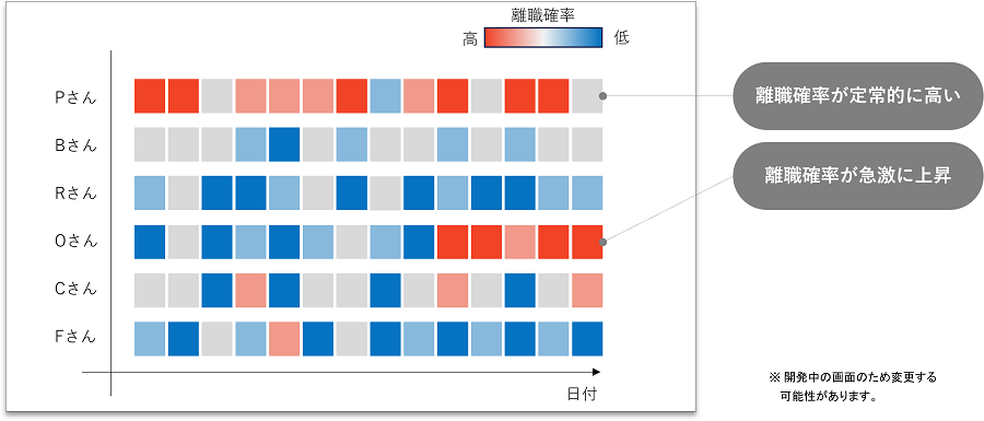 独自ダッシュボードの表示例（オペレーターの対応スキルと退職確率、オペレーターごとの退職確率の時間的変化）　※開発中につき表示内容は製品と異なる場合があります