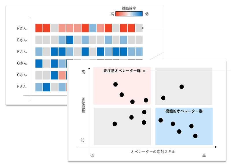 ダッシュボード上で離職率の予測や推移、スキルとの関連性を可視化