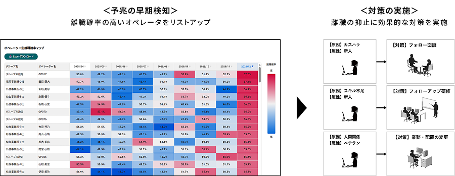 予兆の早期検知・対策の実施