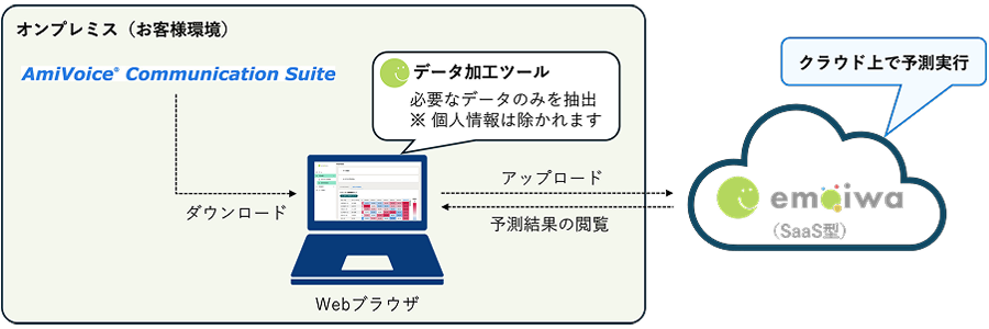 SaaS型 構成イメージ