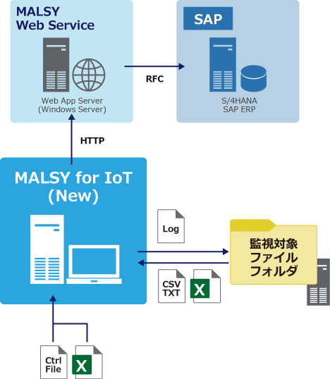 MALSY for IoTのシステム構成