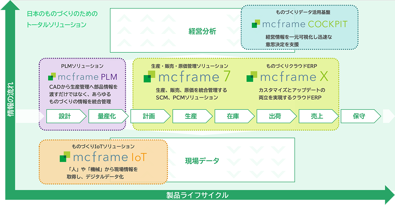 mcframeシリーズ製品