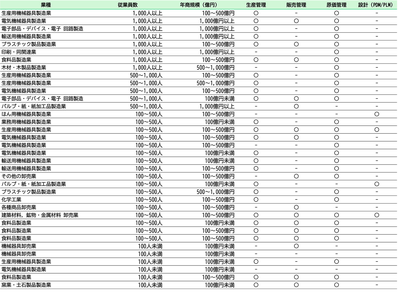 業種別導入実績