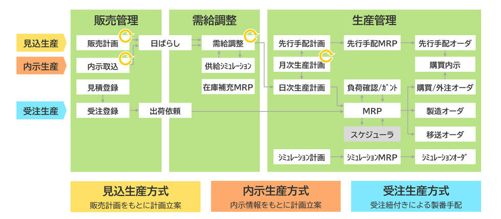 生産計画機能＜見込生産・受注生産双方に対応＞
