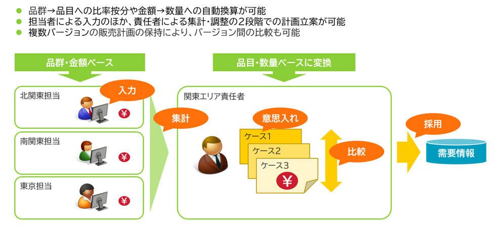 販売管理機能＜2段階の販売計画立案＞