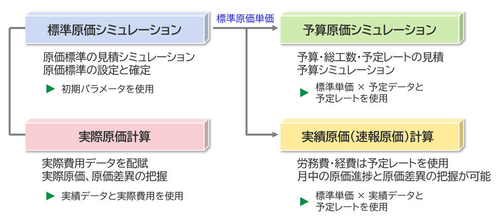 原価管理のコンセプト