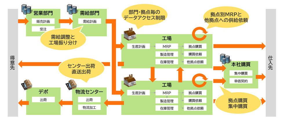 マルチサイト対応