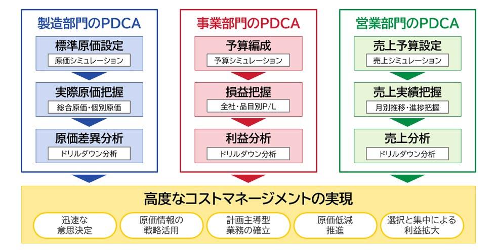 原価管理のコンセプト①