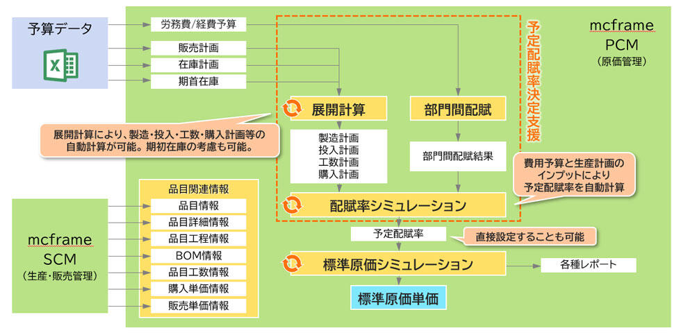 標準原価シミュレーション