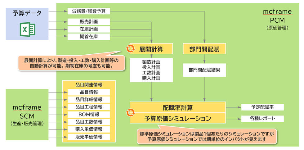 予算原価シミュレーション