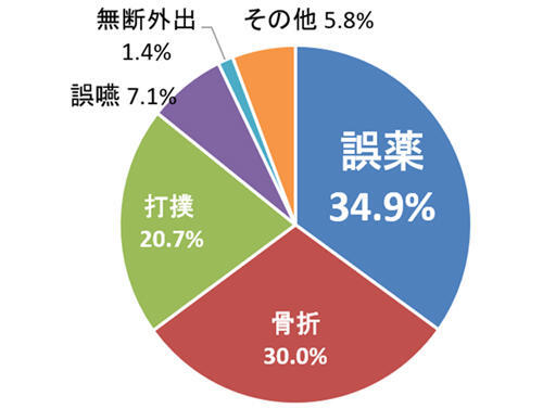 誤薬34.9% 骨折30.0% 打撲20.7% 誤嚥7.1% 無断外出1.4% その他5.8%
