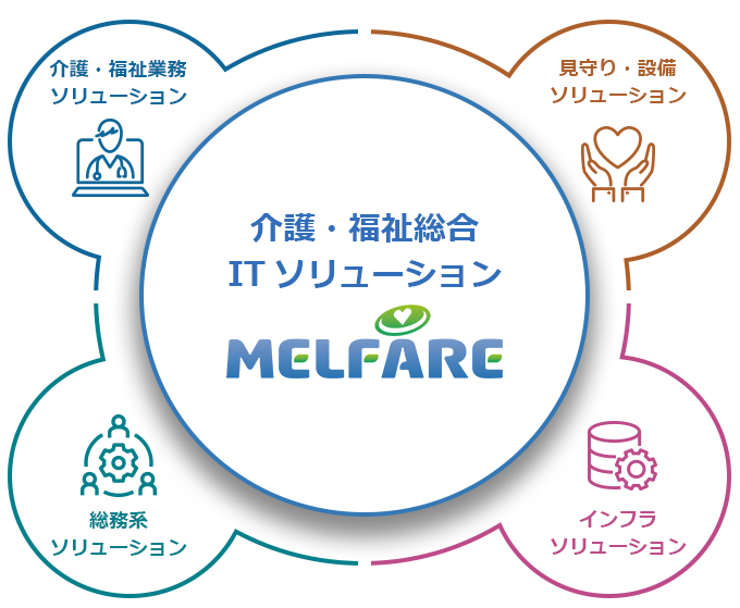 介護・福祉総合ITソリューション MELFARE 介護・福祉業務ソリューション 見守り・設備ソリューション 総務系ソリューション インフラソリューション