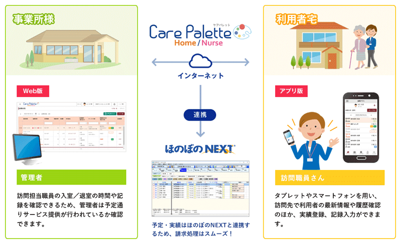ケアパレット Care Palette Home/Nurse インターネット連携 ほのぼのNEXT® 予定・実績はほのぼのNEXTと連携するため、請求処理はスムーズ！ 事業所様 Web版 管理者 訪問担当職員の入室/退室の時間や記録を確認できるため、管理者は予定通りサービス提供が行われているか確認できます。 利用者宅 アプリ版 訪問職員さん タブレットやスマートフォンを用い、訪問先で利用者の最新情報や履歴確認のほか、実績登録、記録入力ができます。
