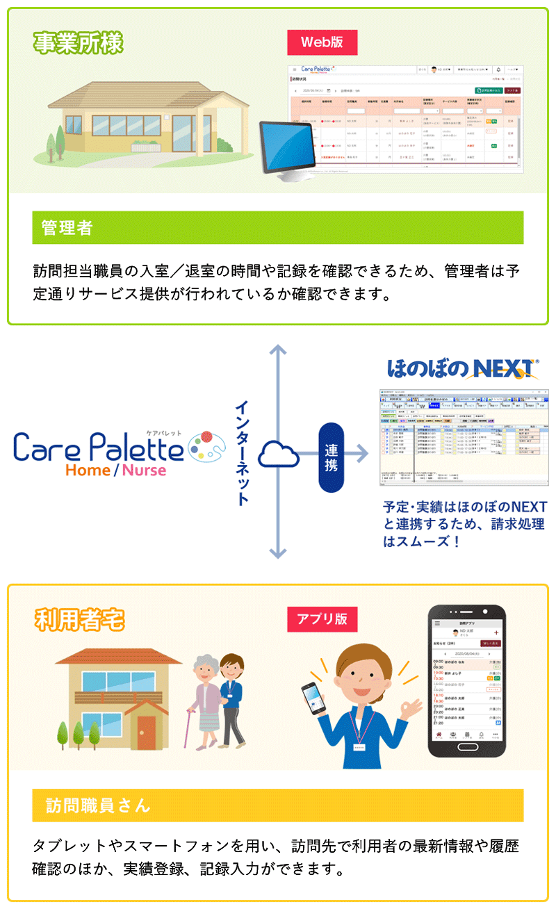 ケアパレット Care Palette Home/Nurse インターネット連携 ほのぼのNEXT® 予定・実績はほのぼのNEXTと連携するため、請求処理はスムーズ！ 事業所様 Web版 管理者 訪問担当職員の入室/退室の時間や記録を確認できるため、管理者は予定通りサービス提供が行われているか確認できます。 利用者宅 アプリ版 訪問職員さん タブレットやスマートフォンを用い、訪問先で利用者の最新情報や履歴確認のほか、実績登録、記録入力ができます。