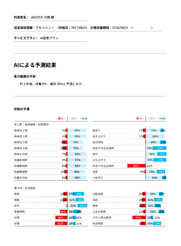 利用者名 認定項目情報 作成日 計画対象期間 サービスプラン AIによる予測結果 要介護度の予測 状態の予測が記載されている