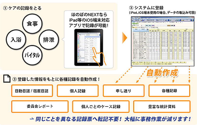 1ケアの記録をとる 食事 排泄 バイタル 入浴 ほのぼのNEXTならiPad等のiOS端末対応アプリで記録が可能！ 2システムに登録（iPad、iOS端末使用の場合、データの取込み可能） 自動作成 3登録した情報をもとに各種記録を自動作成！ 日勤日誌/宿直日誌 個人記録 申し送り 各種記録 委員会レポート 個人ごとのケース記録 豊富な統計資料 同じことを異なる記録票へ転記不要！大幅に事務作業が減ります！