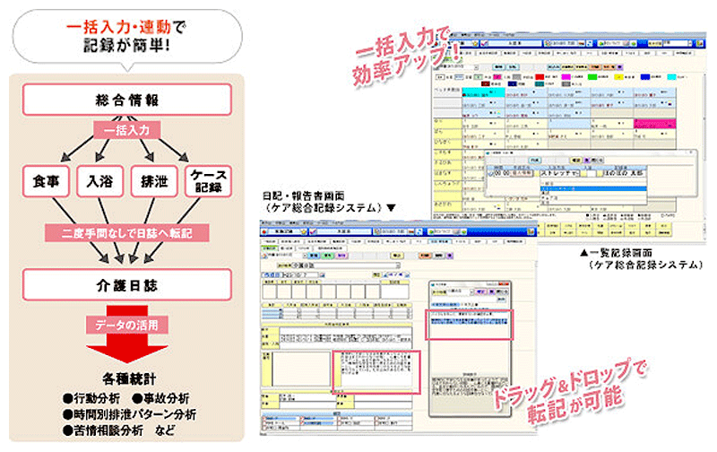 一括入力・連動で記録が簡単！ 総合情報 一括入力 食事 入浴 排泄 ケース記録 二度手間なしで日誌へ転記 介護日誌 データの活用 各種統計 行動分析 事故分析 時間別排泄パターン分析 苦情相談分析 など 一覧記録画面（ケア総合記録システム）一括入力で効率アップ！ 日記・報告書画面（ケア総合記録システム） ドラッグ&ドロップで転記が可能