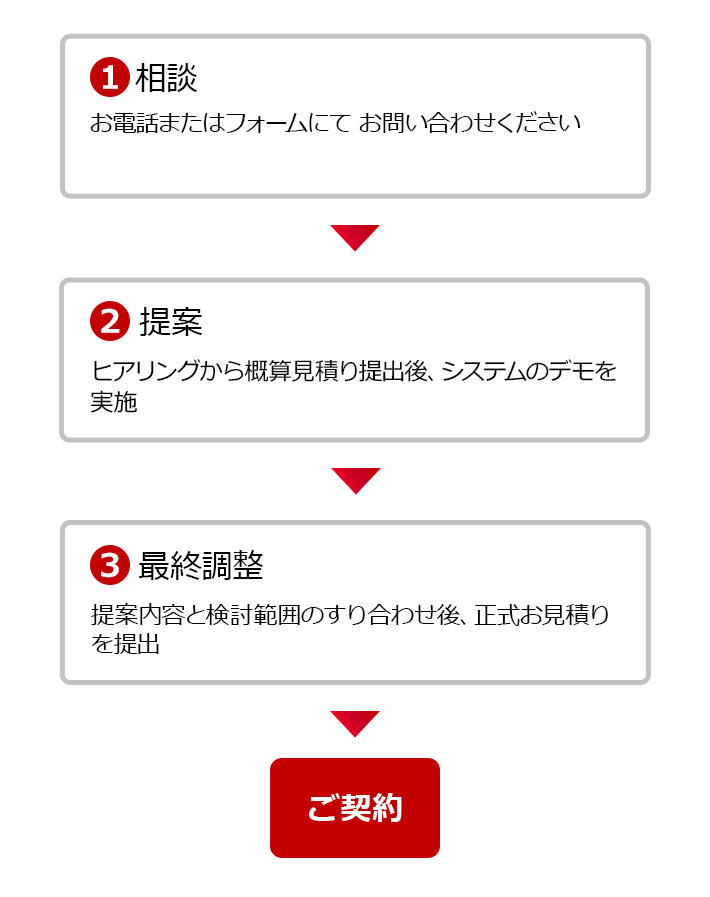 1相談：お電話またはフォームにてお問い合わせください 2提案：ヒアリングから概算見積り提出後、システムのデモを実施 3最終調整：提案内容と検討範囲のすり合わせ後、正式お見積りを提出 ご契約