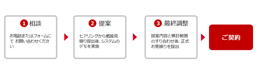 1相談：お電話またはフォームにてお問い合わせください 2提案：ヒアリングから概算見積り提出後、システムのデモを実施 3最終調整：提案内容と検討範囲のすり合わせ後、正式お見積りを提出 ご契約