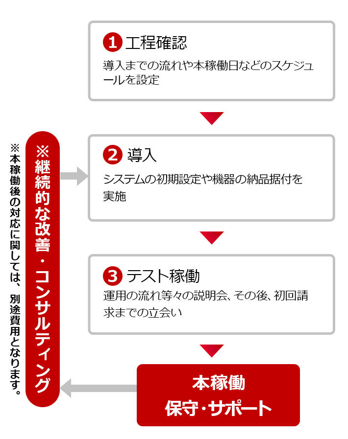 1工程確認：導入までの流れや本稼働日などのスケジュールを設定 2導入：システムの初期設定や機器の納品据付を実施 3テスト稼働：運用の流れ等々の説明会、その後、初回請求までの立会い 本稼働 保守・サポート ※継続的な改善・コンサルティング ※本稼働後の対応に関しては、別途費用となります。