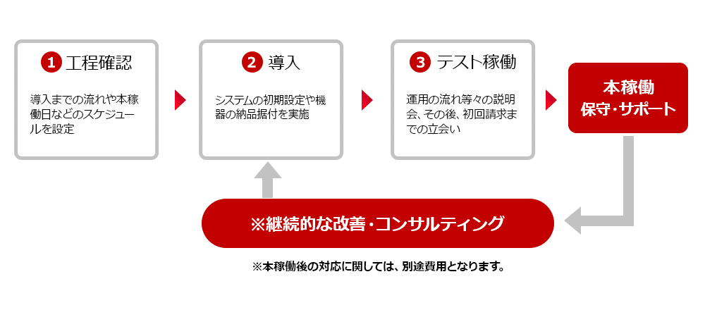 1工程確認：導入までの流れや本稼働日などのスケジュールを設定 2導入：システムの初期設定や機器の納品据付を実施 3テスト稼働：運用の流れ等々の説明会、その後、初回請求までの立会い 本稼働 保守・サポート ※継続的な改善・コンサルティング ※本稼働後の対応に関しては、別途費用となります。