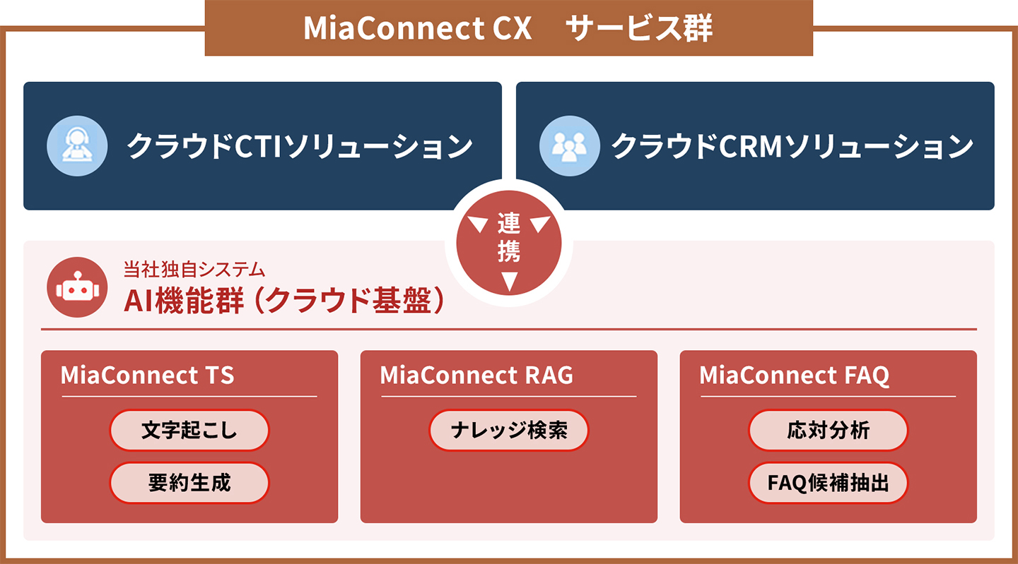 MiaConnect CX　サービス群