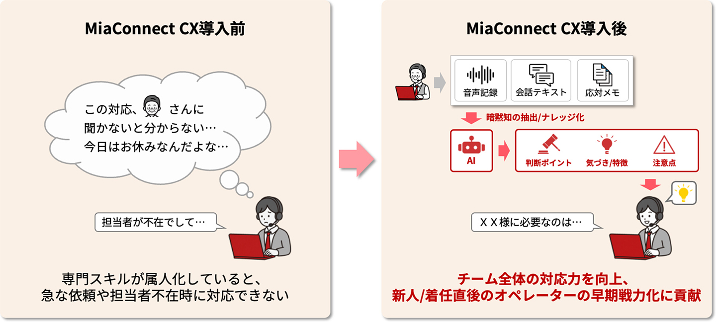 現場で使える知識やノウハウをナレッジ化