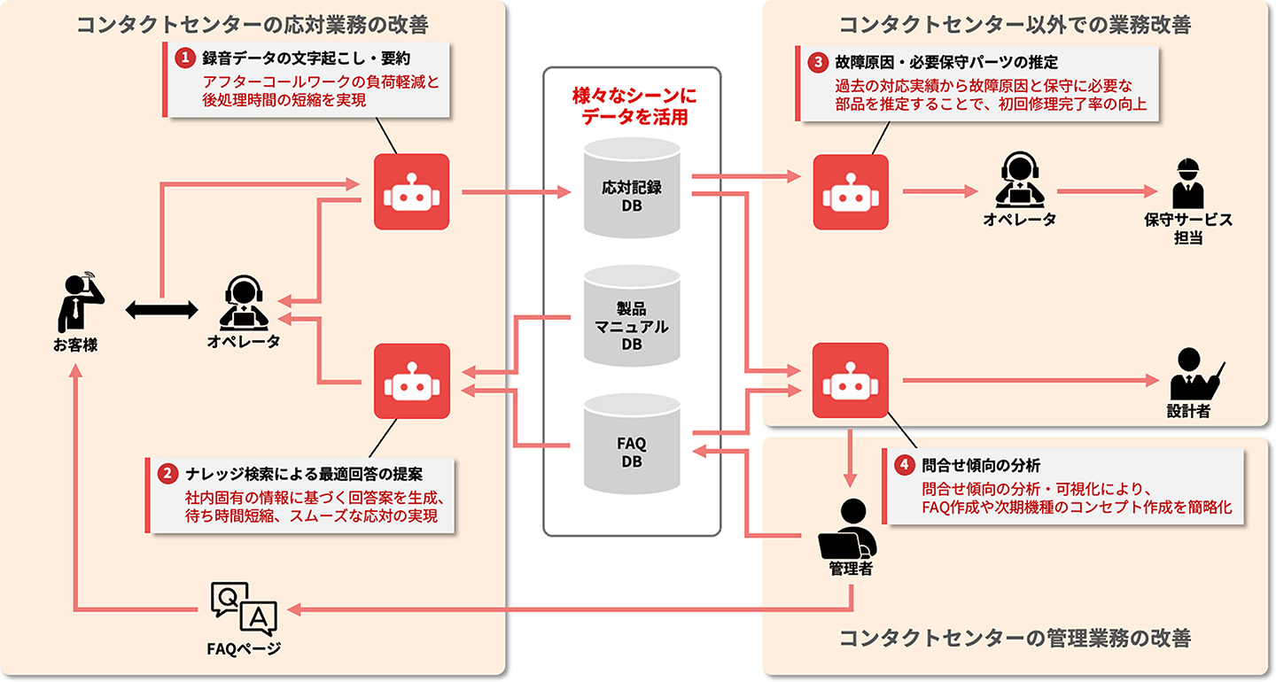 三菱電機におけるコンタクトセンター業務へのAI活用イメージ