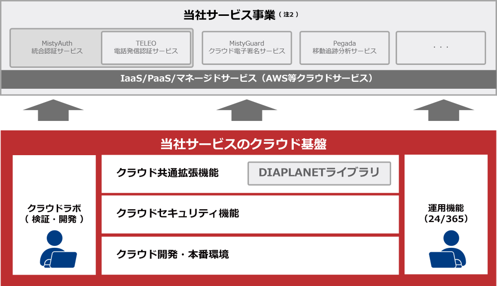 当社サービスのクラウド基盤