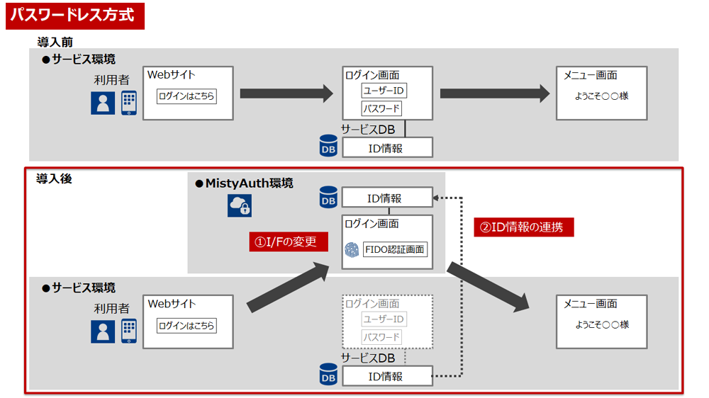 パスワードレス方式　導入前　導入後