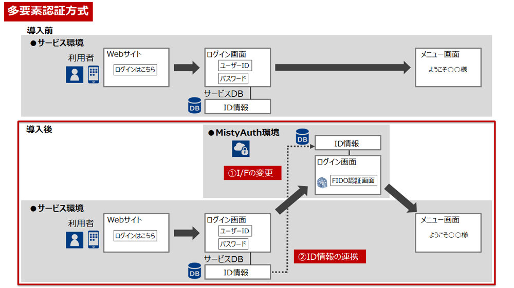 多要素認証方式　導入前　導入後