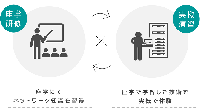 知識定着と実践スキル習得