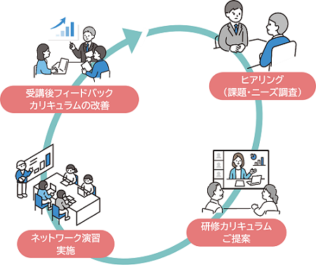 組織力向上のサポート