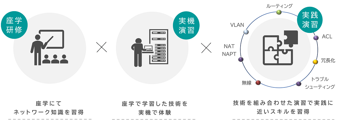 ネットワークハンズオンサービスとは