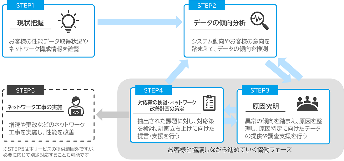 サービス全体像（運用プロセス）