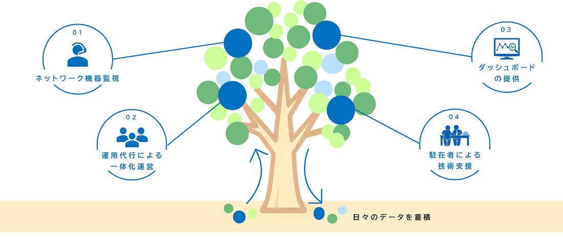 ネットワークスマートナビサービスでできること