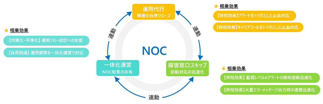 運用代行による一体化運営