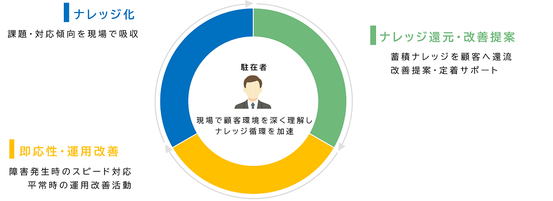 駐在者による業務支援