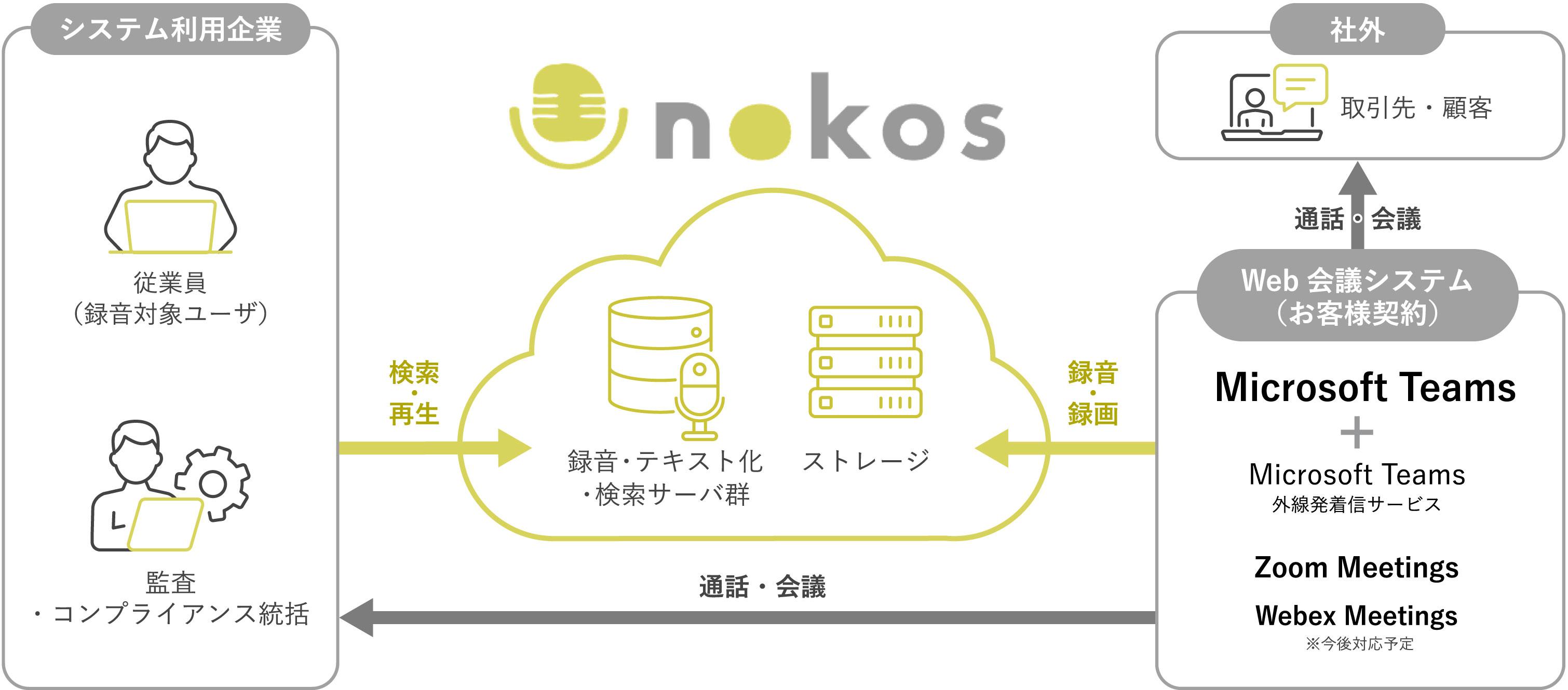 顧客・取引先とのTeams電話・通話・会議が自動でnokosへ録音・録画される。録音・テキスト化・サーバ群はクラウドストレージで管理。従業員・監査・コンプライアンス統括部門からの検索・再生も可能