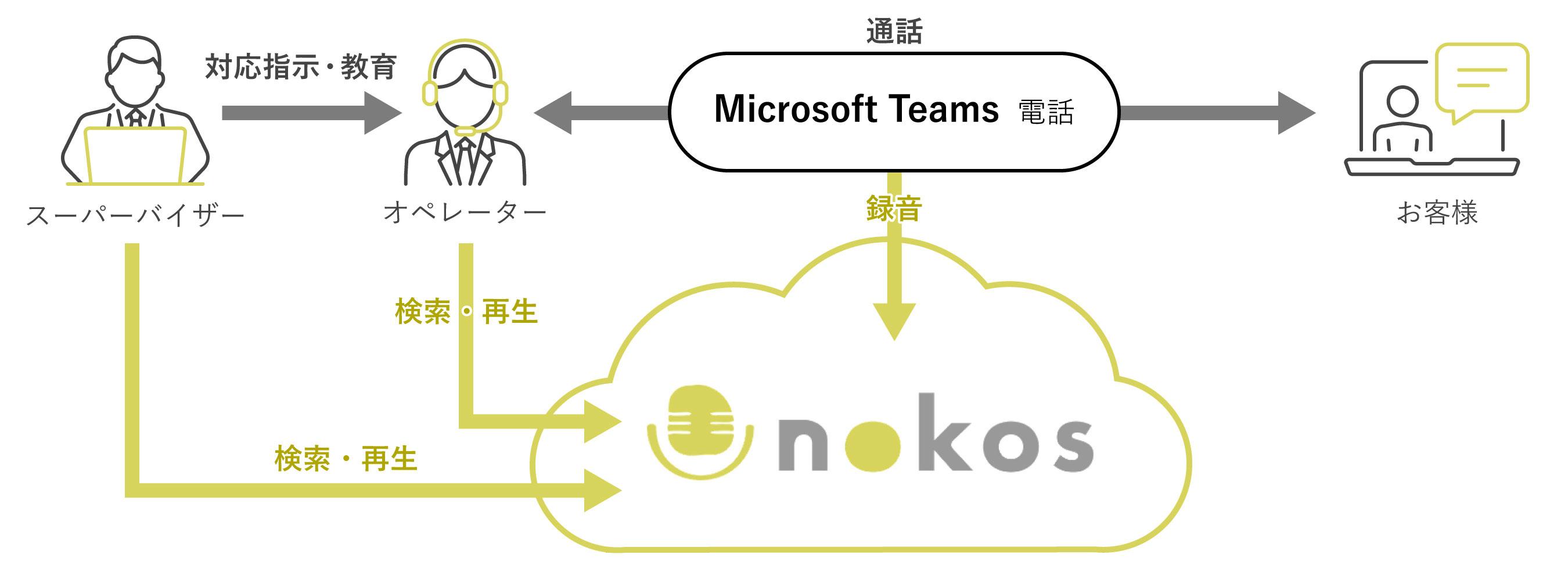 お客様とオペレータのTeams電話の録音データを、オペレータ・スーパーバイザーが検索・再生することが可能